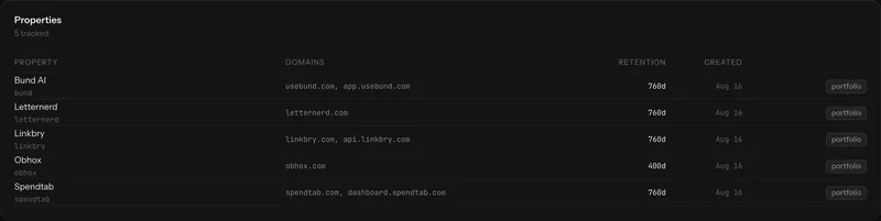 Falorb's property settings listing each site with its domain, timezone, identity scope and retention window.