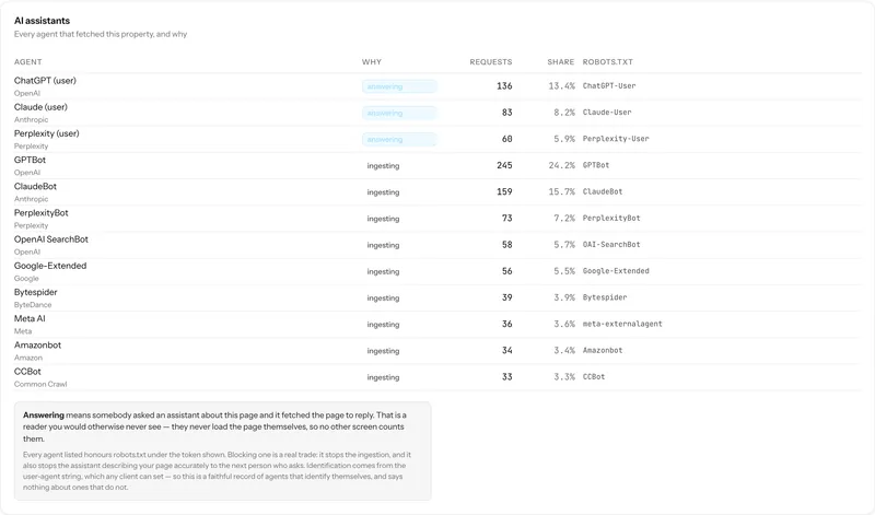 Falorb's AI assistants table: ChatGPT, Claude and Perplexity marked answering; GPTBot, ClaudeBot, Google-Extended and others marked ingesting, each with request volume, share and the robots.txt token that would block it.
