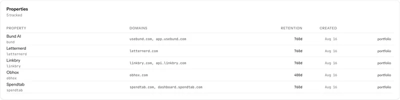 Falorb's property settings listing each site with its domain, timezone, identity scope and retention window.